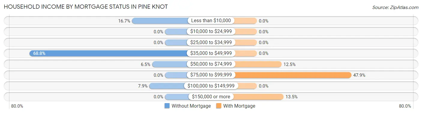 Household Income by Mortgage Status in Pine Knot