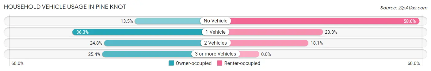 Household Vehicle Usage in Pine Knot