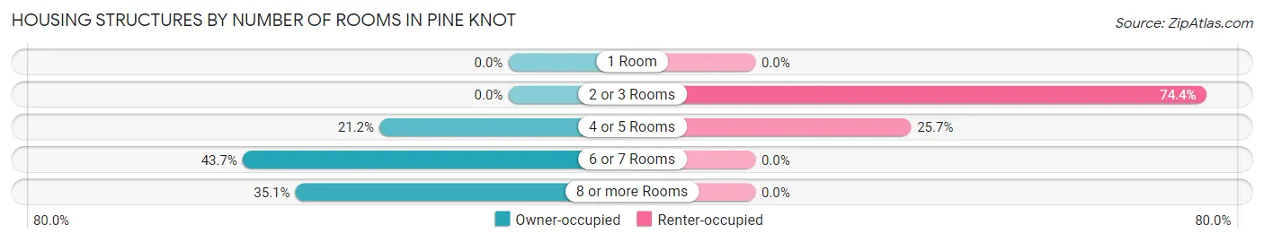 Housing Structures by Number of Rooms in Pine Knot