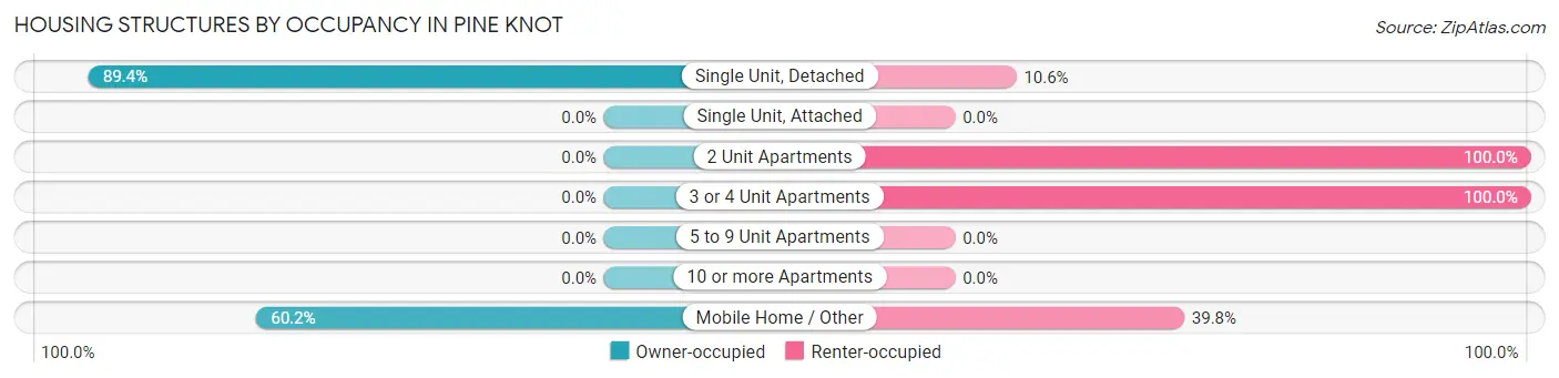 Housing Structures by Occupancy in Pine Knot