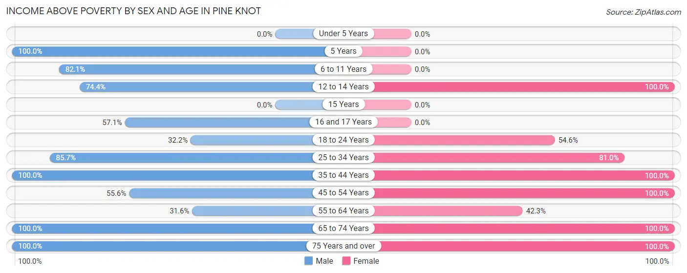 Income Above Poverty by Sex and Age in Pine Knot