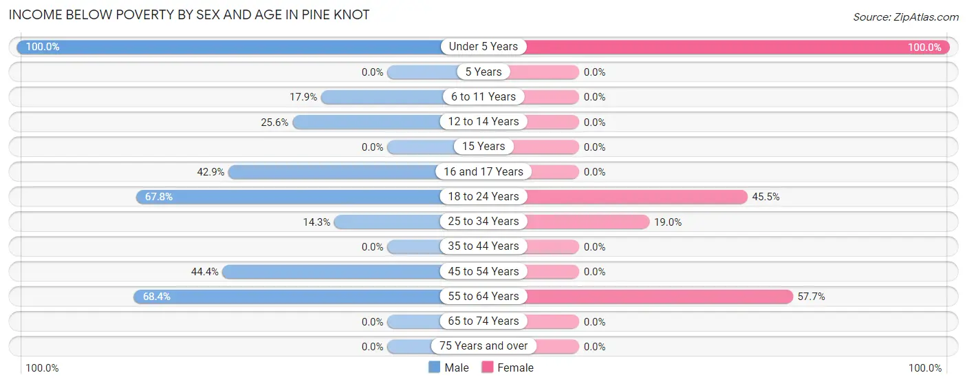 Income Below Poverty by Sex and Age in Pine Knot