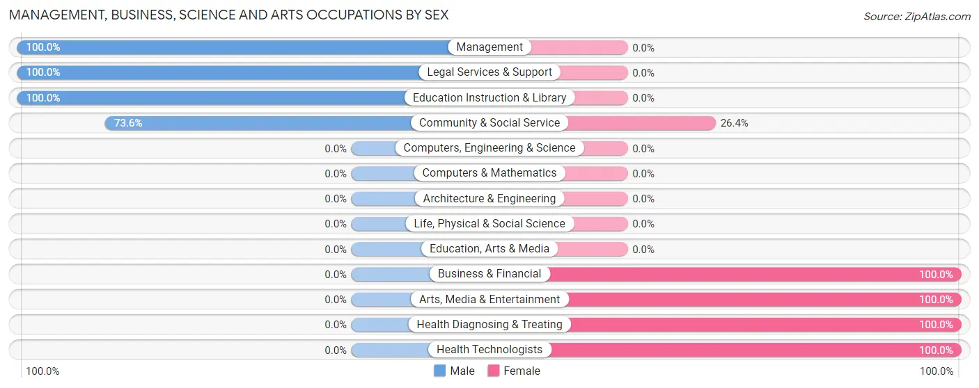 Management, Business, Science and Arts Occupations by Sex in Pine Knot