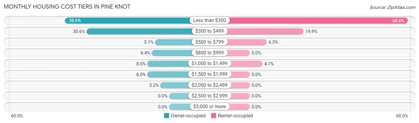 Monthly Housing Cost Tiers in Pine Knot