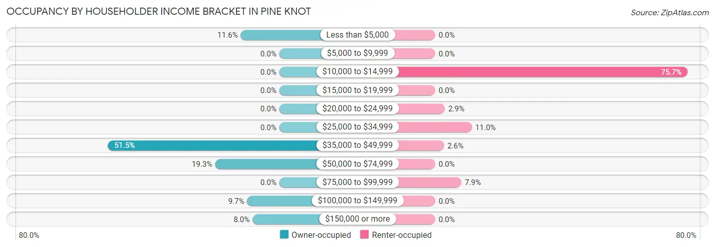 Occupancy by Householder Income Bracket in Pine Knot
