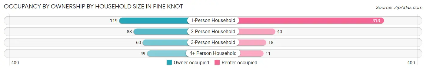 Occupancy by Ownership by Household Size in Pine Knot