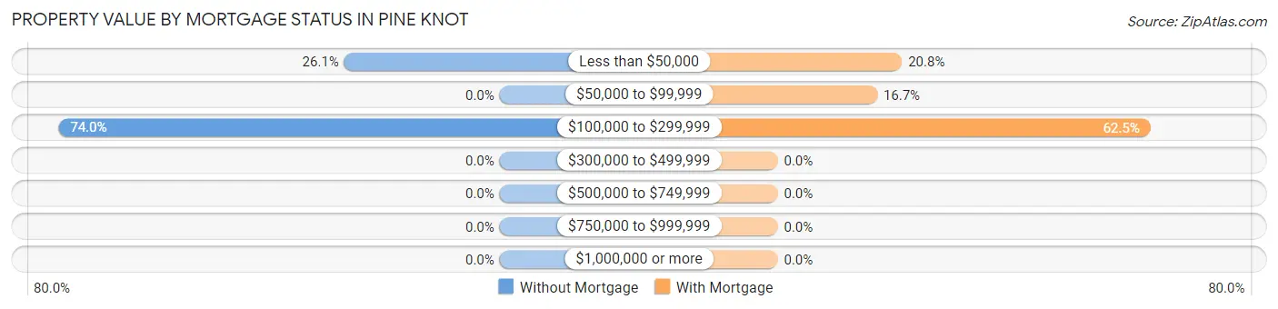 Property Value by Mortgage Status in Pine Knot