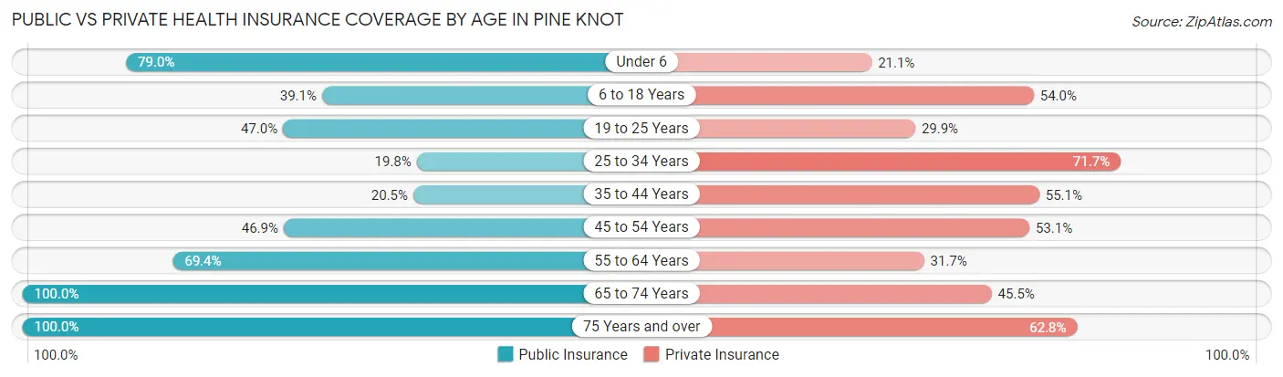 Public vs Private Health Insurance Coverage by Age in Pine Knot