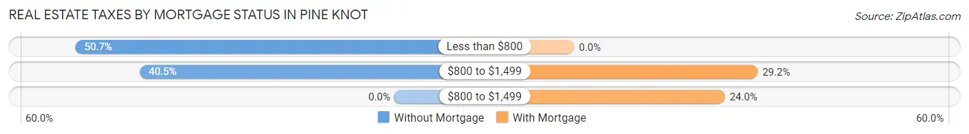 Real Estate Taxes by Mortgage Status in Pine Knot