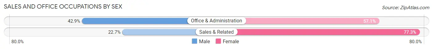 Sales and Office Occupations by Sex in Pine Knot