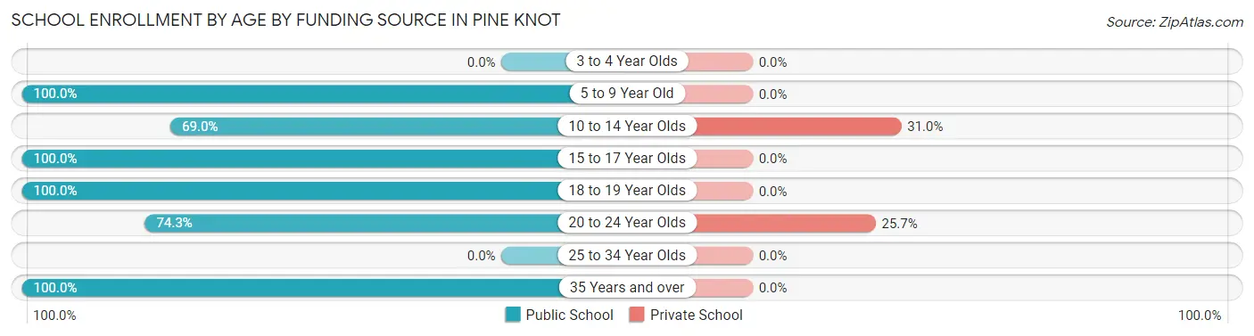 School Enrollment by Age by Funding Source in Pine Knot