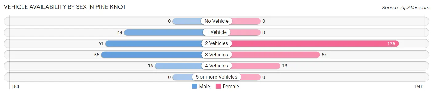 Vehicle Availability by Sex in Pine Knot