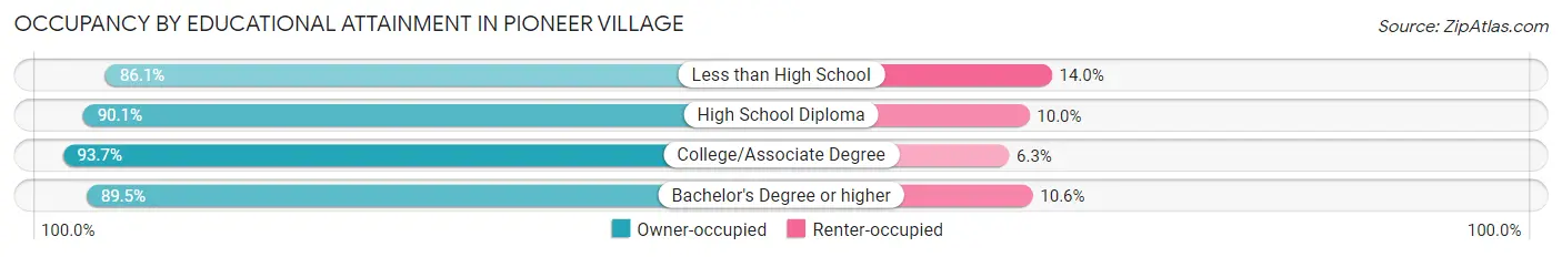Occupancy by Educational Attainment in Pioneer Village