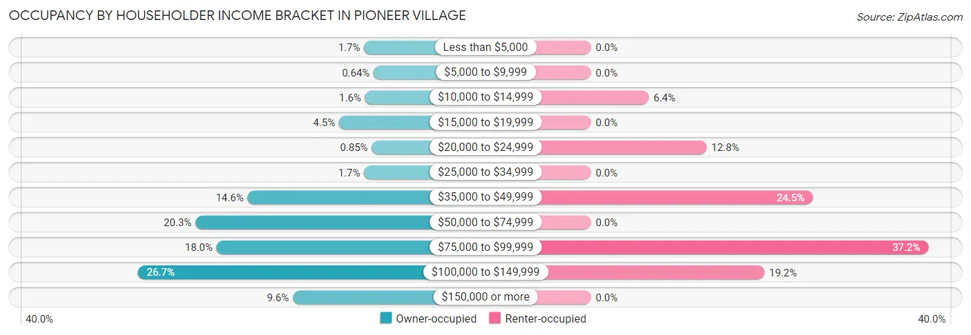 Occupancy by Householder Income Bracket in Pioneer Village