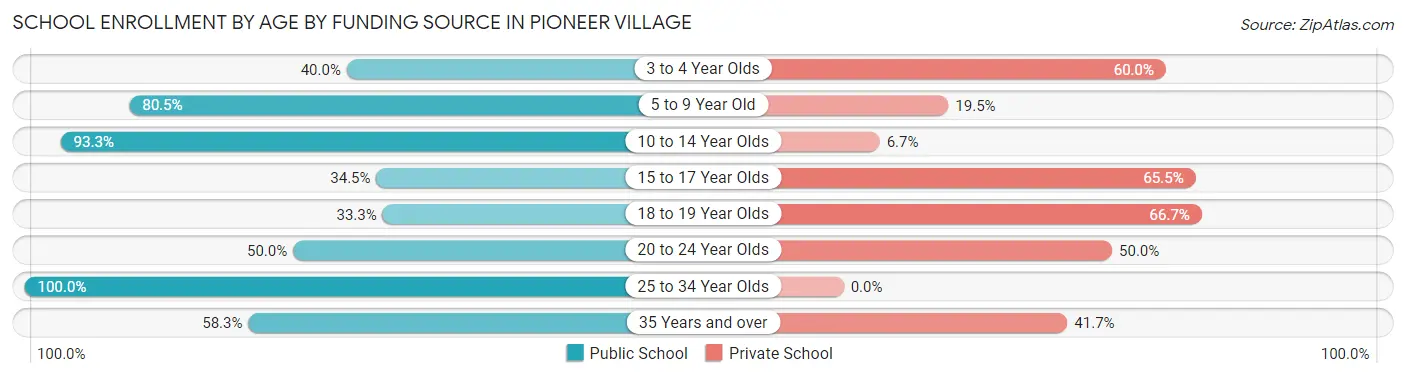 School Enrollment by Age by Funding Source in Pioneer Village