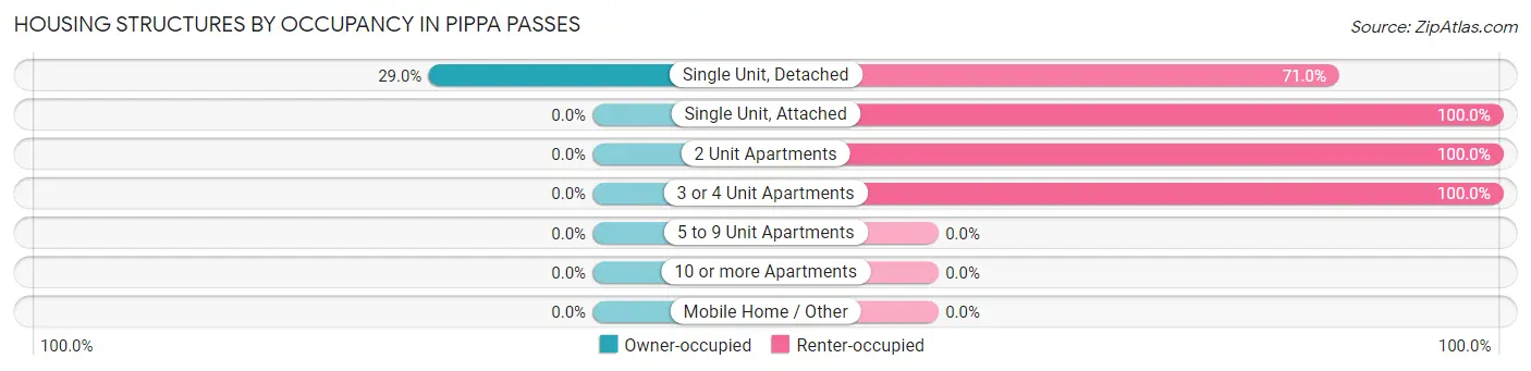 Housing Structures by Occupancy in Pippa Passes