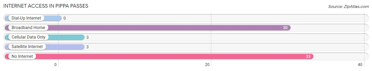 Internet Access in Pippa Passes