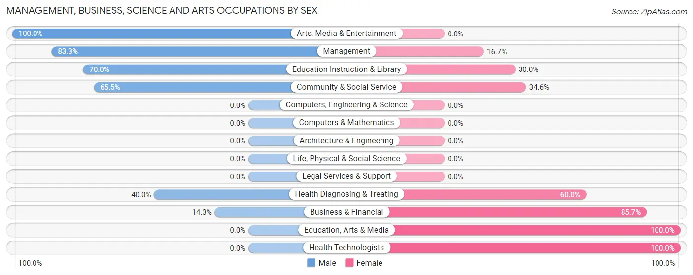 Management, Business, Science and Arts Occupations by Sex in Pippa Passes