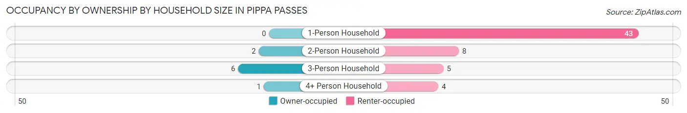 Occupancy by Ownership by Household Size in Pippa Passes