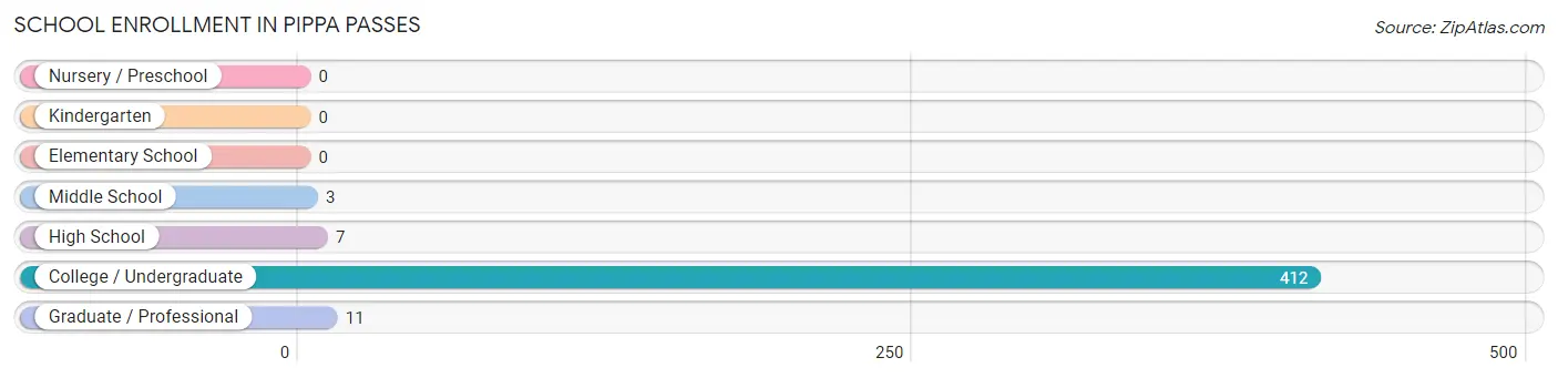 School Enrollment in Pippa Passes