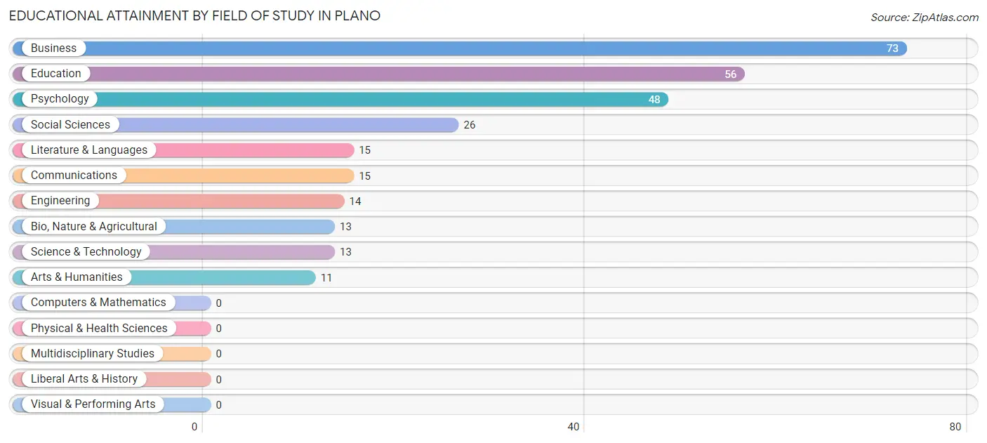 Educational Attainment by Field of Study in Plano