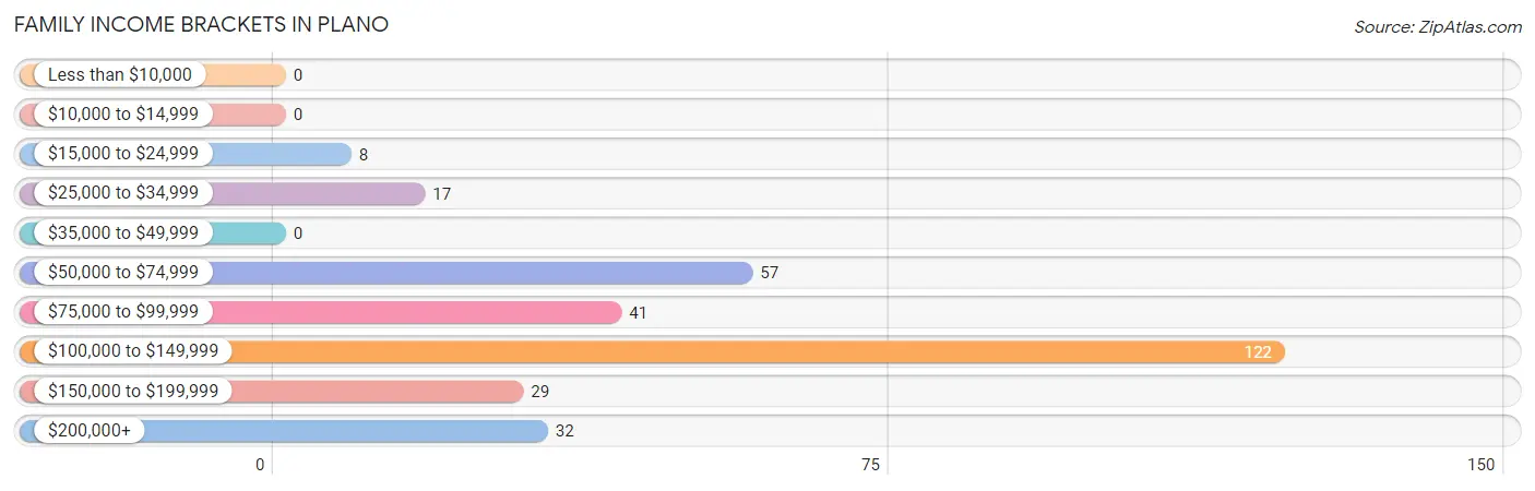 Family Income Brackets in Plano