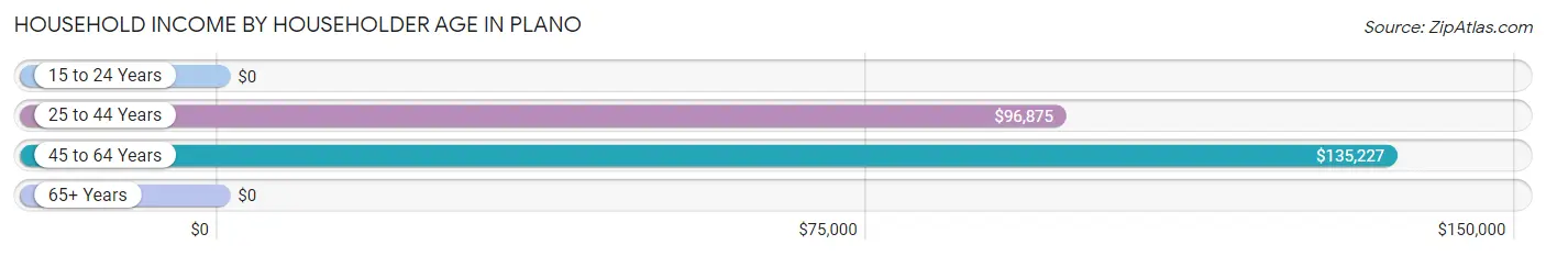 Household Income by Householder Age in Plano