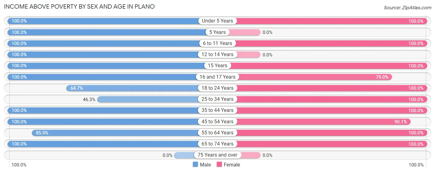 Income Above Poverty by Sex and Age in Plano