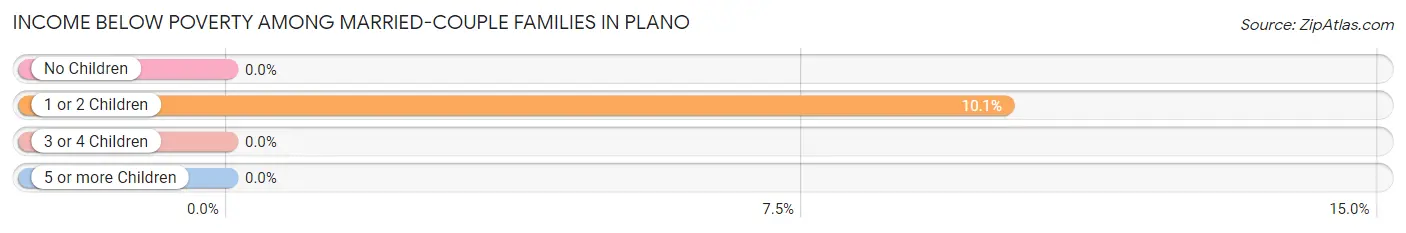 Income Below Poverty Among Married-Couple Families in Plano