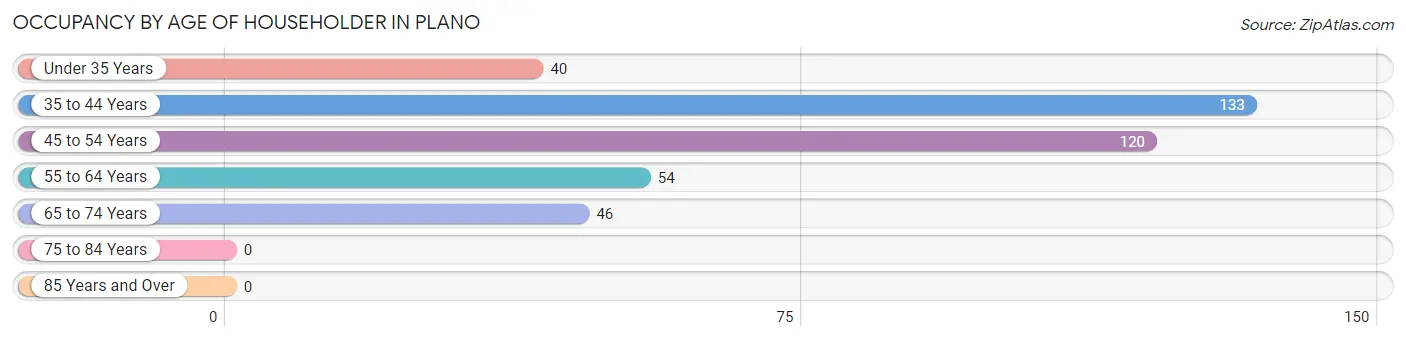 Occupancy by Age of Householder in Plano