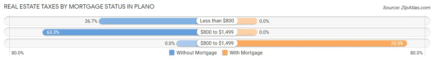 Real Estate Taxes by Mortgage Status in Plano
