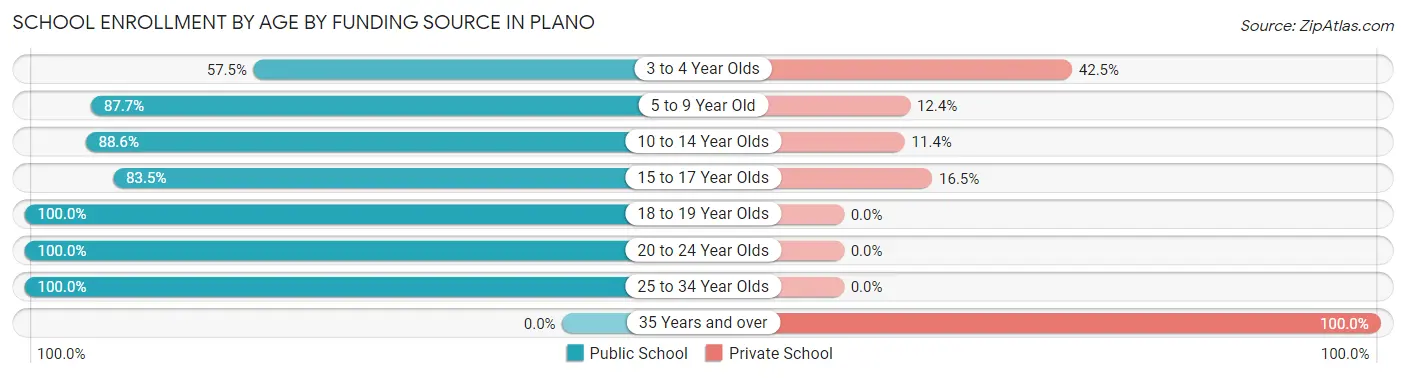 School Enrollment by Age by Funding Source in Plano