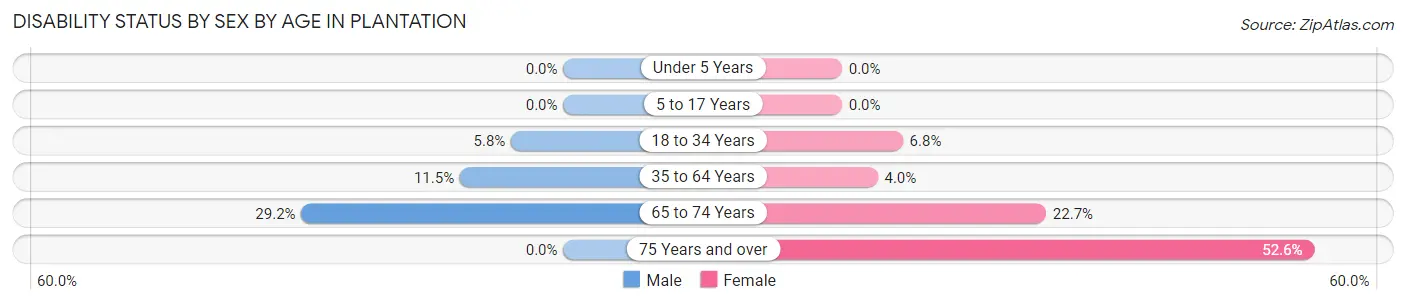 Disability Status by Sex by Age in Plantation