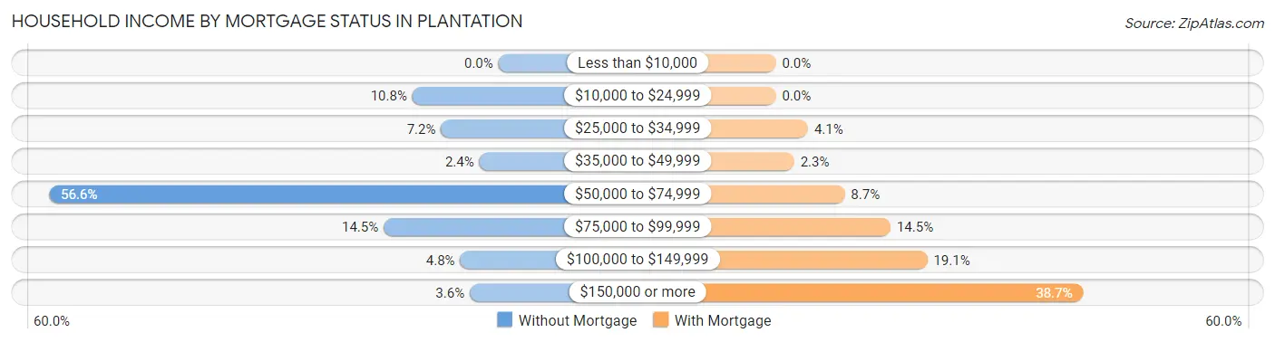 Household Income by Mortgage Status in Plantation