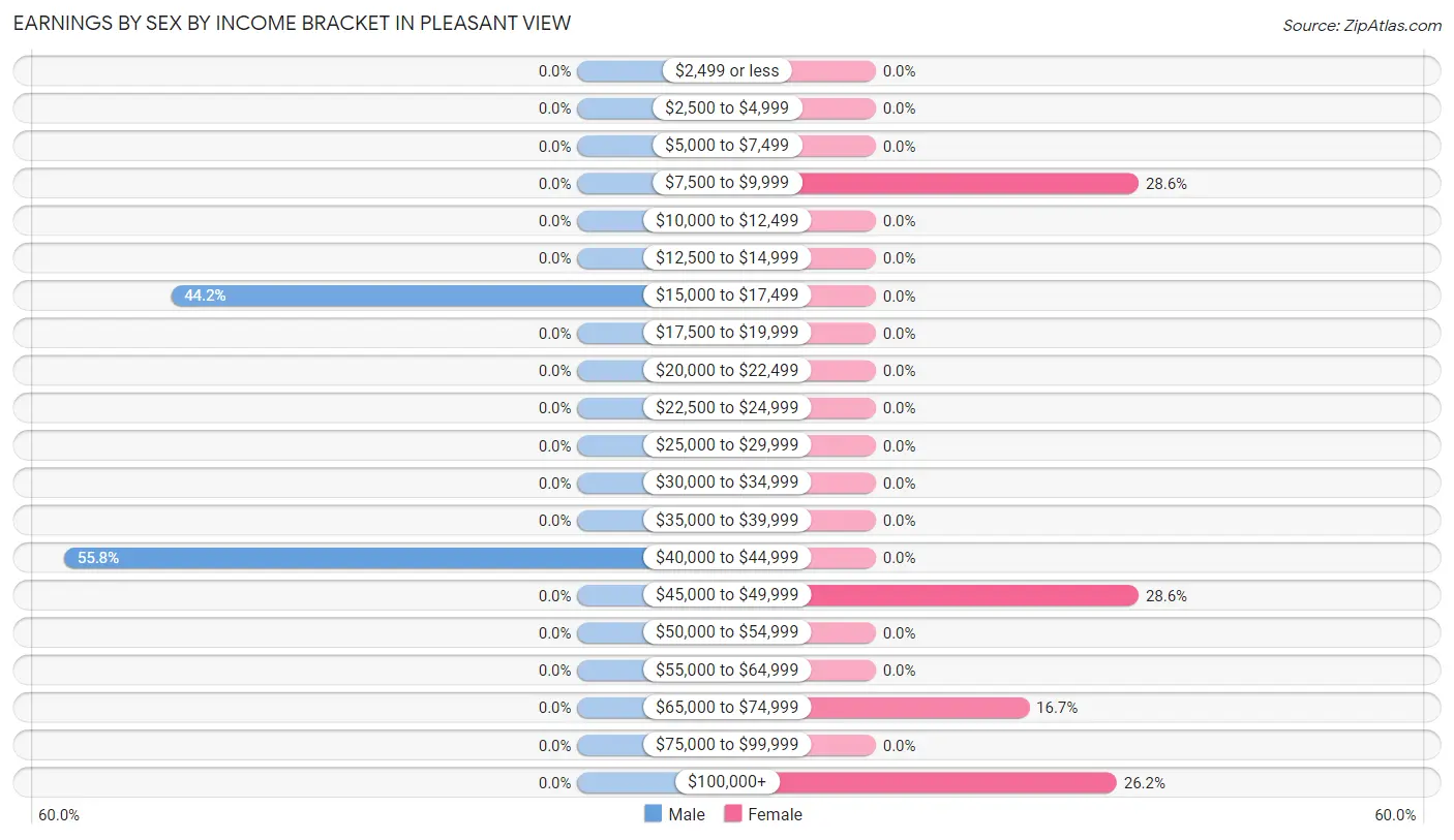 Earnings by Sex by Income Bracket in Pleasant View