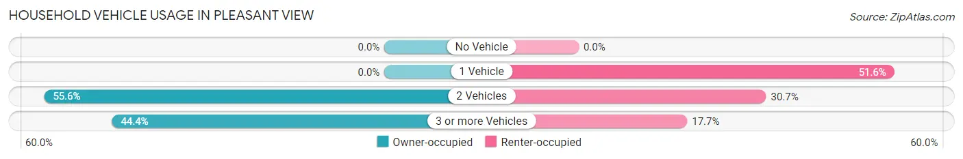 Household Vehicle Usage in Pleasant View
