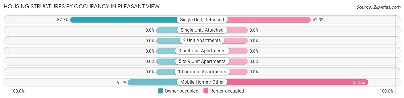Housing Structures by Occupancy in Pleasant View