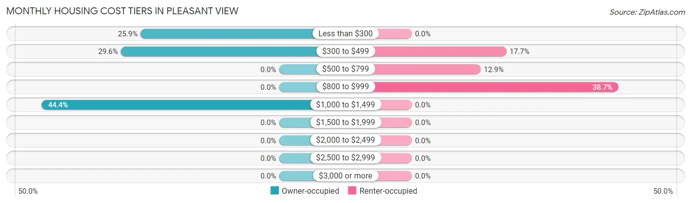 Monthly Housing Cost Tiers in Pleasant View