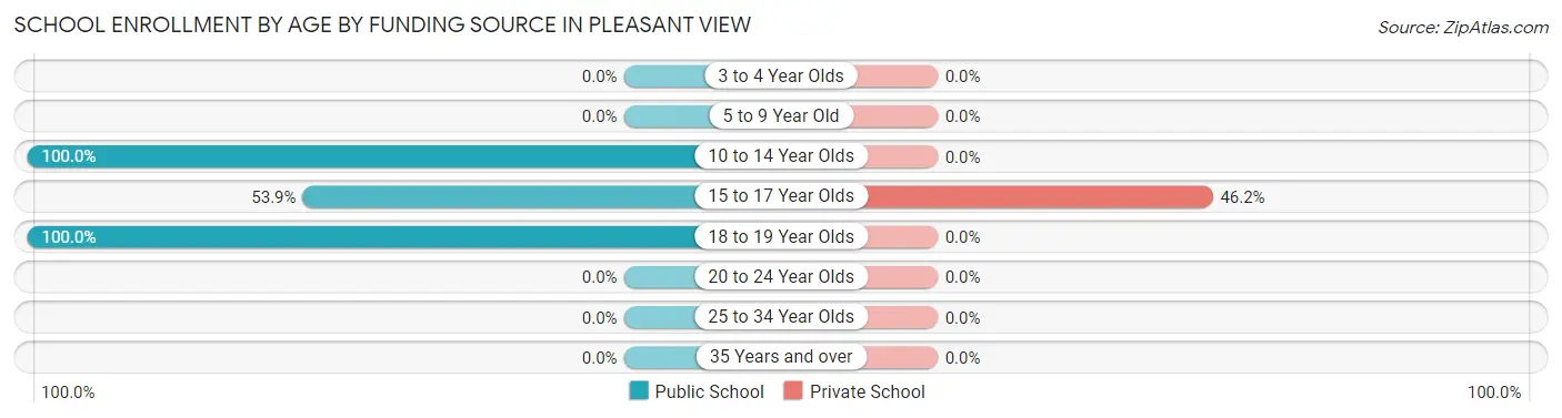 School Enrollment by Age by Funding Source in Pleasant View