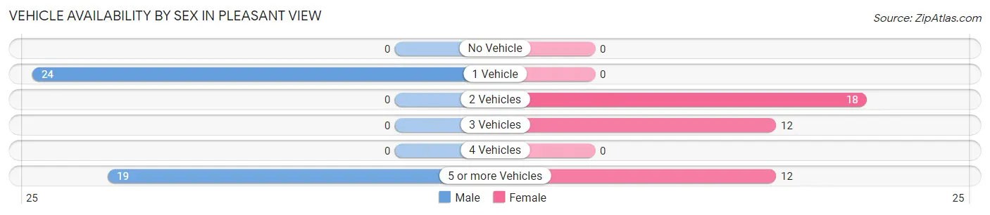 Vehicle Availability by Sex in Pleasant View