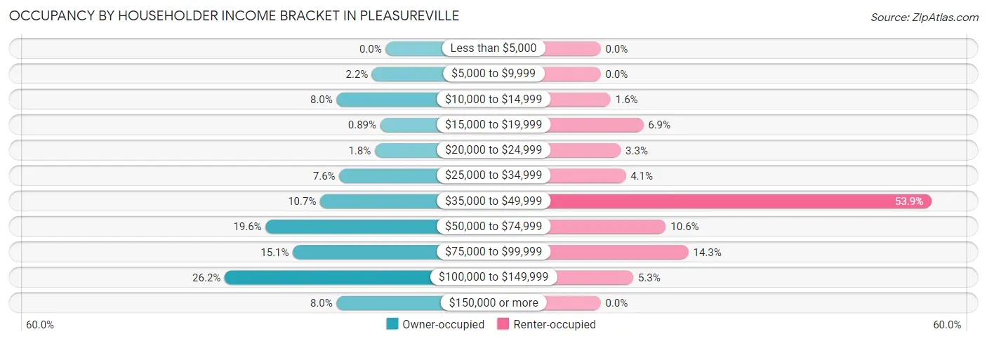 Occupancy by Householder Income Bracket in Pleasureville