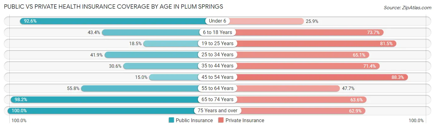 Public vs Private Health Insurance Coverage by Age in Plum Springs