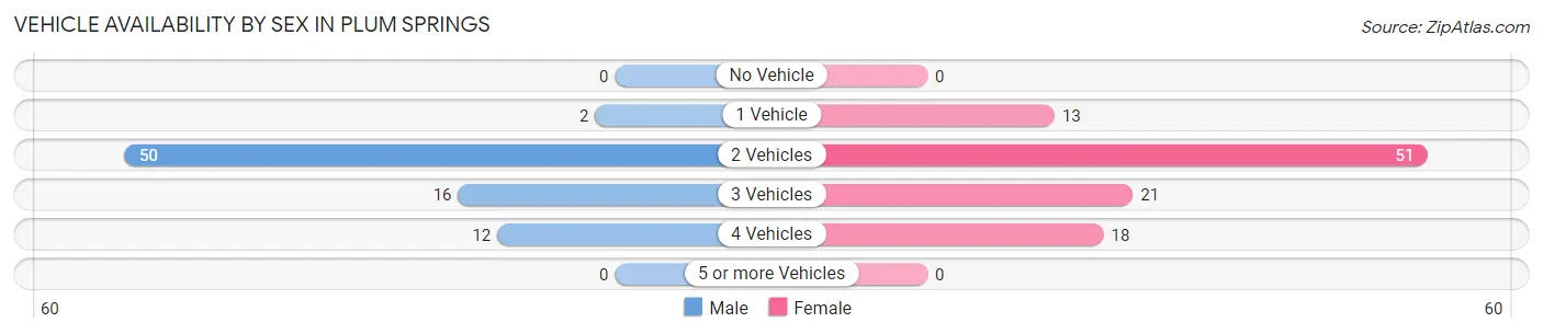 Vehicle Availability by Sex in Plum Springs