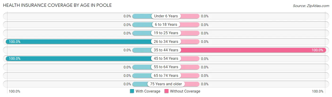 Health Insurance Coverage by Age in Poole