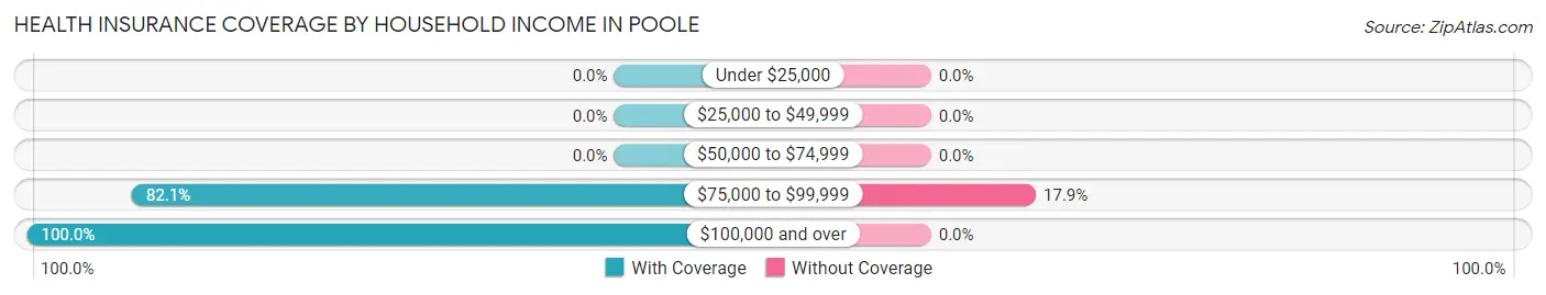 Health Insurance Coverage by Household Income in Poole