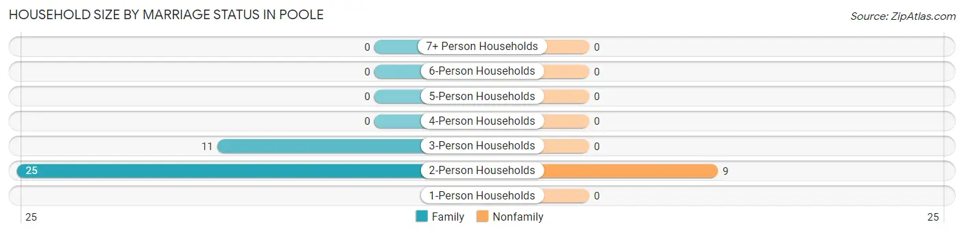 Household Size by Marriage Status in Poole