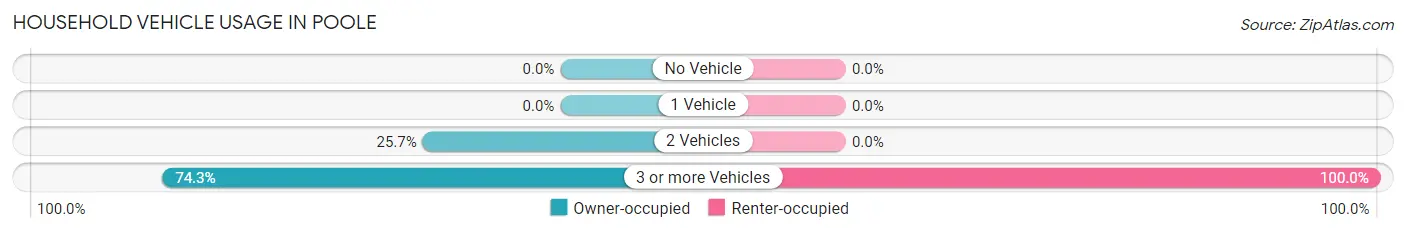 Household Vehicle Usage in Poole