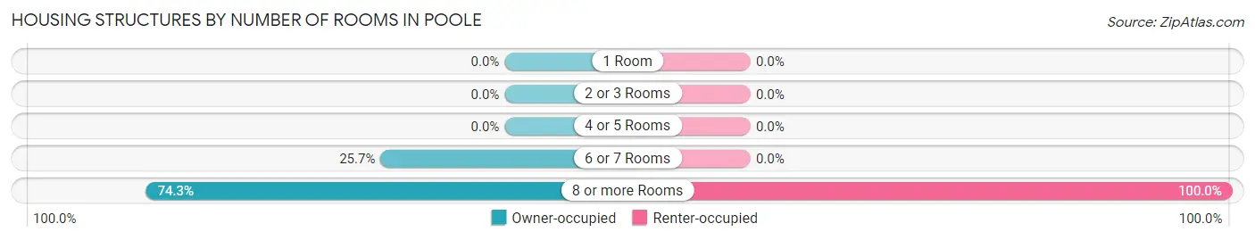 Housing Structures by Number of Rooms in Poole