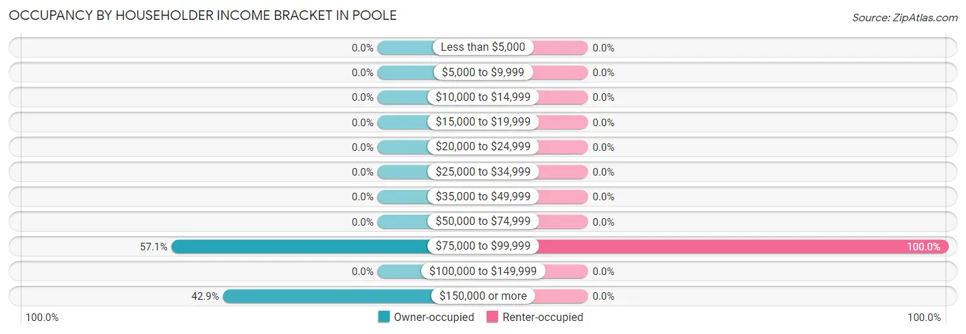 Occupancy by Householder Income Bracket in Poole