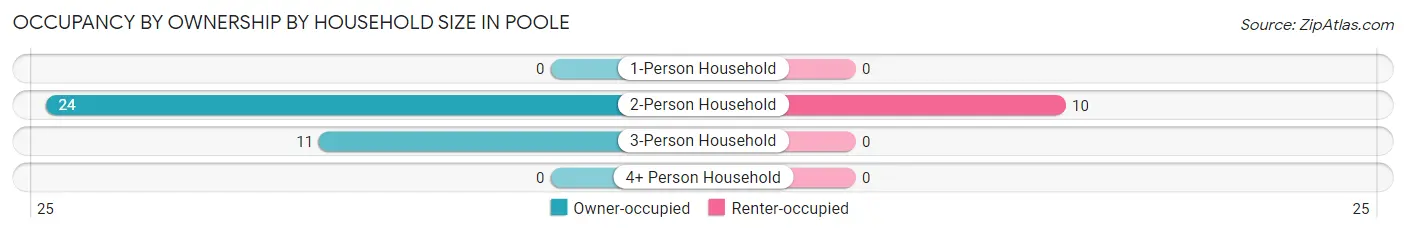 Occupancy by Ownership by Household Size in Poole